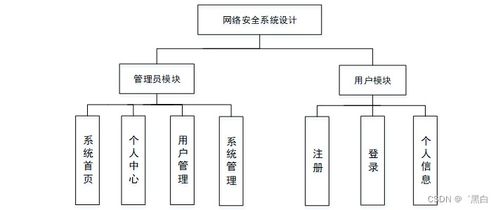 基于Spring Boot與MD5加密算法的網絡安全系統設計